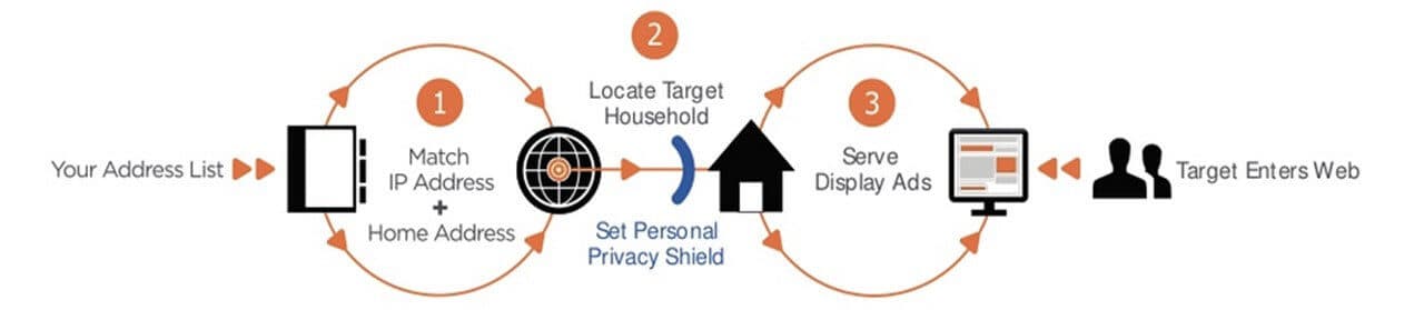 This graphic shows how IP targeting and digital advertising can help a Louisville business gain more leads.