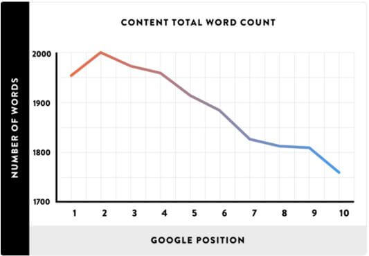 The study by Backlinko determines that pages with in-depth content are favored by search engines. The study by Backlinko determines that pages with in-depth content are favored by search engines.