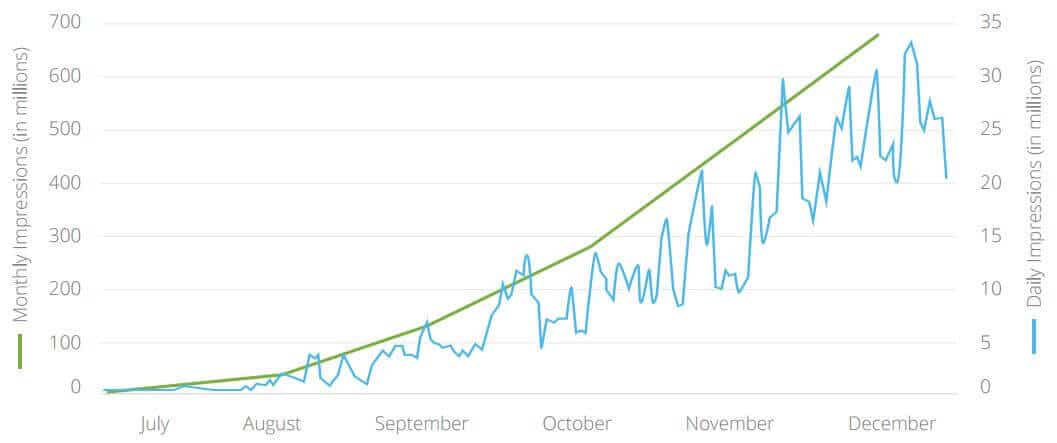 Advertising on Instragram went from serving less than one million ads in July of 2015 to nearly 700 million by December 2015. Advertising on Instragram went from serving less than one million ads in July of 2015 to nearly 700 million by December 2015.