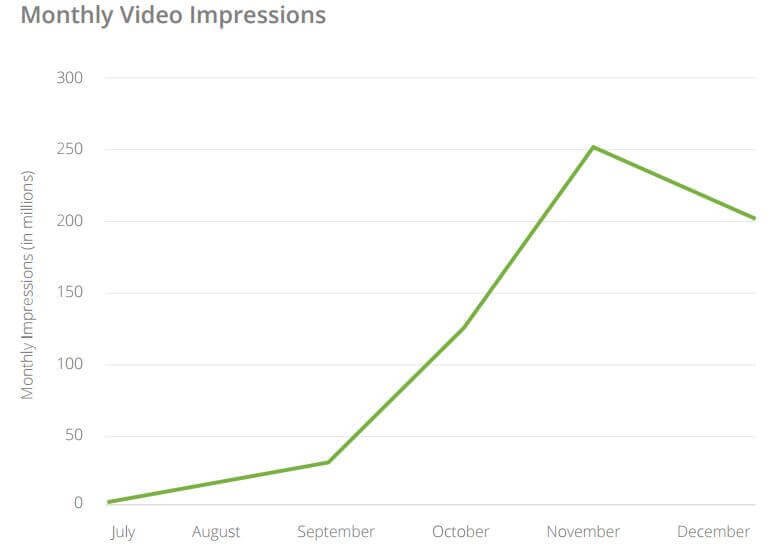 Monthly video impressions on Instagram's advertising platform reached 250 million in November 2015, up from just under 50 million in September 2015. Monthly video impressions on Instagram's advertising platform reached 250 million in November 2015, up from just under 50 million in September 2015.
