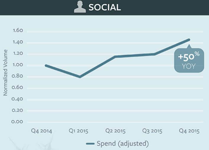 Spending on social media platforms increased 50% between Q4 2014 and Q4 2015. Spending on social media platforms increased 50% between Q4 2014 and Q4 2015.