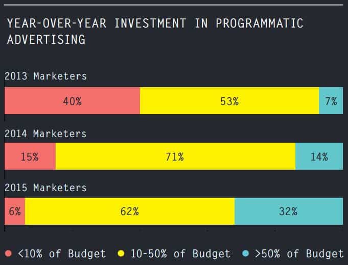 32 percent of marketers in the US designated more than half of their budget to programmatic ad buying in 2015. 32 percent of marketers in the US designated more than half of their budget to programmatic ad buying in 2015.