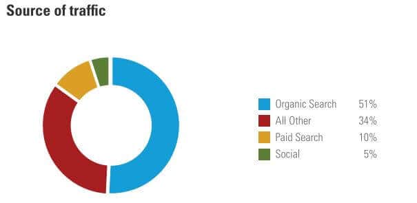 51 percent of traffic comes from organic search. 51 percent of traffic comes from organic search.