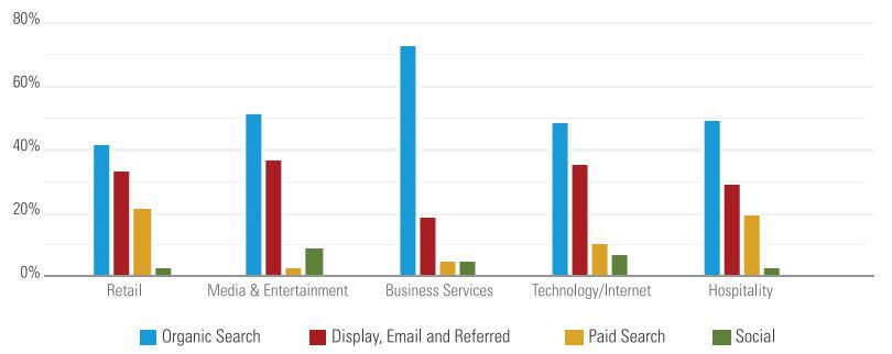 Organic search performs strongest in the business services industry, while paid search performs the best in retail. Organic search performs strongest in the business services industry, while paid search performs the best in retail.
