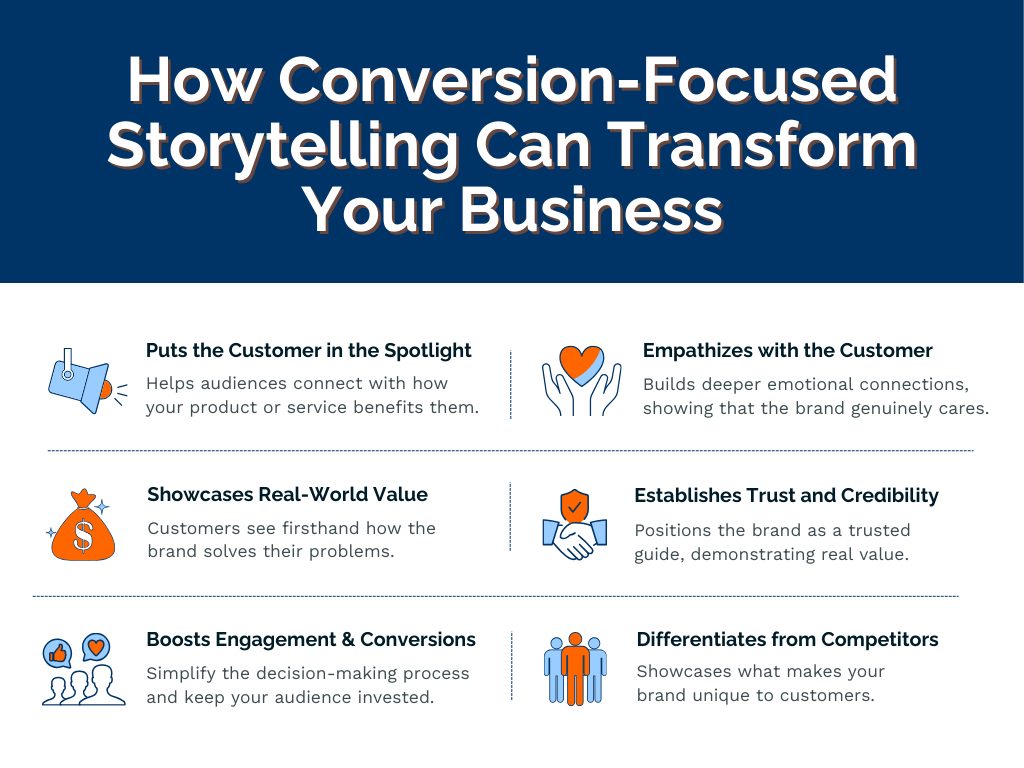 Several features of the conversion-focused storytelling strategy can genuinely transform your business and bring you significant changes.